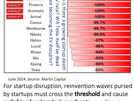 Startup disruption demands creating swithcing barriers to incumbents, crossing the threshold and winning the reinvention race.