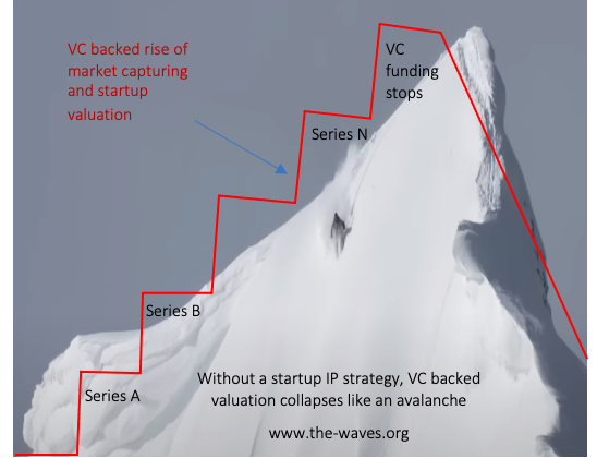 Startup valuation collapses once VC stops funding loss making market capturing for premature products, creating the demand for startup IP strategy