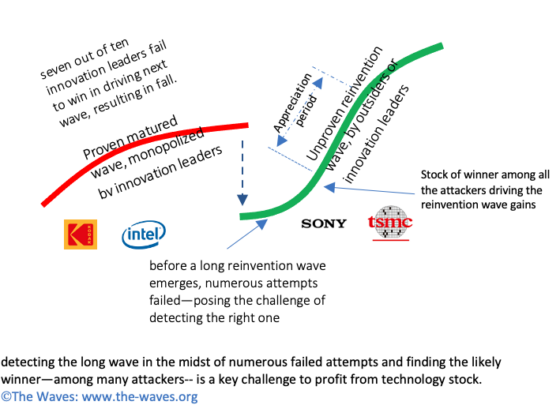 Technology stocks get affected by multiple factors which could defy conventional analysis based on financial data.