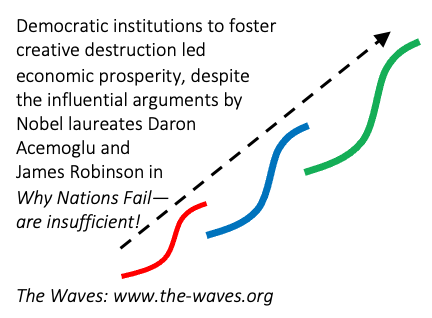 Economic prosperity from creative destruction demands far more than democratic and fair institutions to grow ideas for crossing the threshold and winning the global race