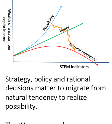 STEM graduates suffer from natural tendency of unemployment, which could be turned into exponential prosperity through the insights about how econimic value is created from technology possibilities.