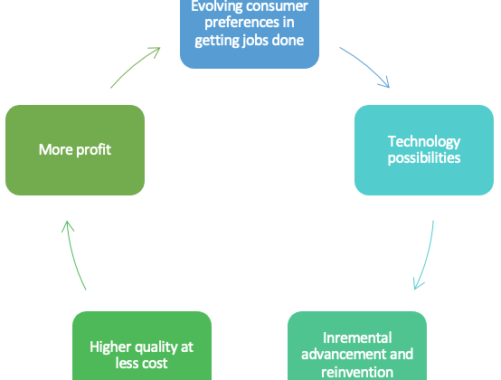 Tech-driven profit cycle must be managed to grow and sustain profit by offering higher quality at less cost--by leveraging technology possibilities.