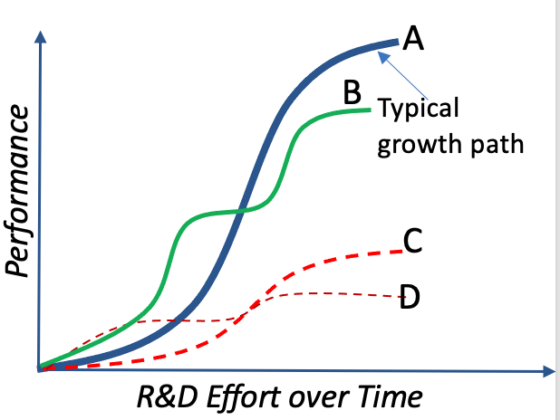 Unpredictable technology life cycle demands navigating the complexities of technological growth through Science, Synergies and S-curve
