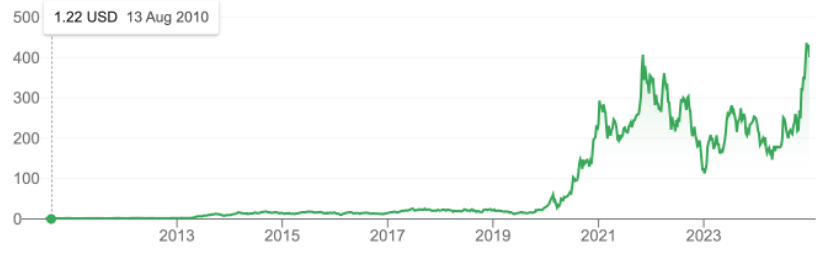 Tesla's stock price is driven by the belief of disruptive innovation, role of technology core, competition, tariff&subsides and political linkage