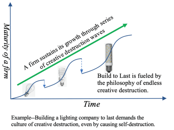 Build to Last demands the core philosophy of perpetual renewal through creative destruction