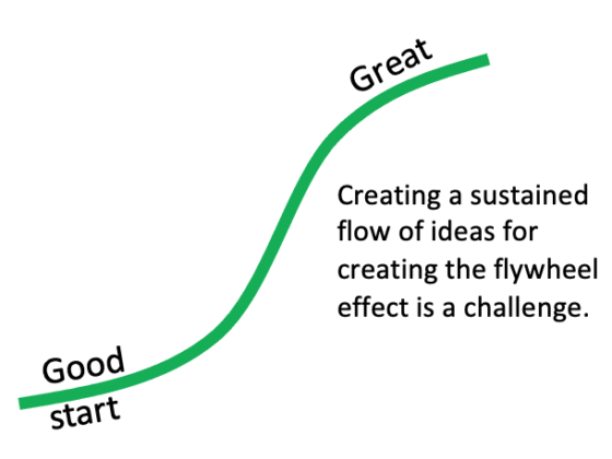 Good to Great mission demands a directional flow of ideas in creating a flywheel effect