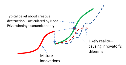 Despite winning Nobel Prize, creative destruction theory runs short in explaining innovator's dilemma to pursue them.