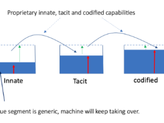 Robots take my job has been a serious concern that could be dealt with by seven tactics of innate ability-centric competence sharpening