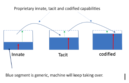 Robots take my job has been a serious concern that could be dealt with by seven tactics of innate ability-centric competence sharpening