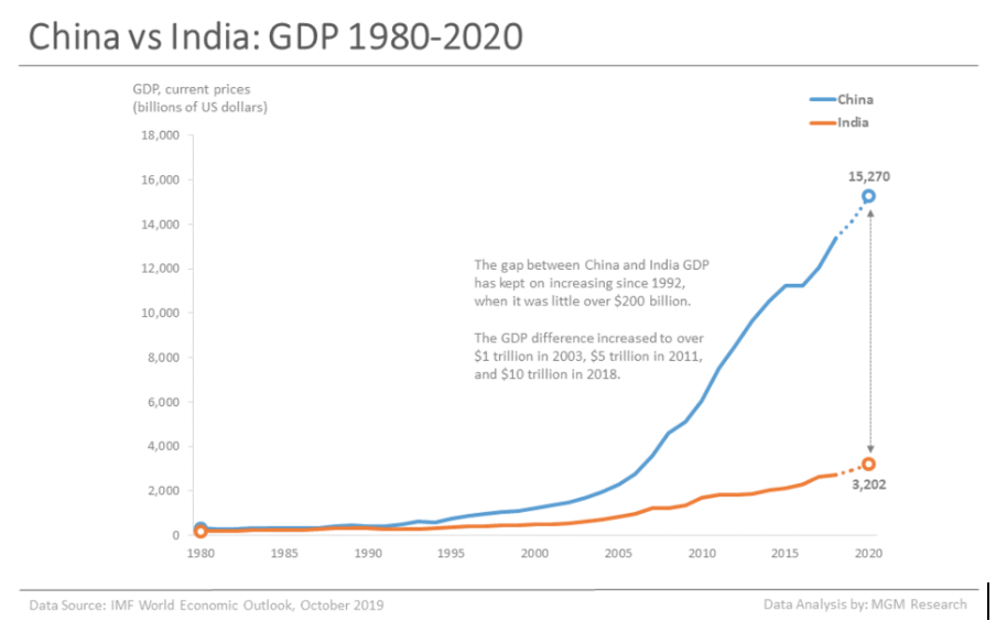 India and China started at similar income levels in 1980, yet over 45 years China’s per capita GDP became nearly five times higher, revealing a deep and widening prosperity gap.