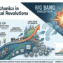 Due to lack of clarity of underlying mechanics, we tend to incorrectly believe that technological or industrial revolutions unfold as a big bang.